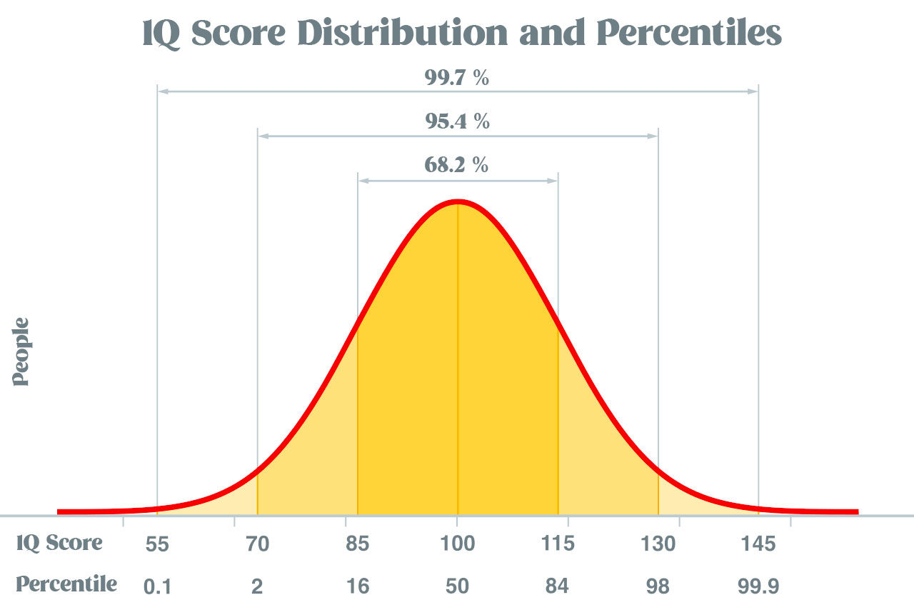 A Visual Representation of IQ Distribution